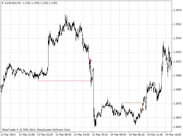 Rounding Bottom Pattern Technical Analysis Metatrader 5