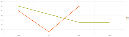 kendo ui line chart sort order stack overflow