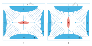 Detection of charged aerosol particles in the mesosphere by. Quadrupole Ion Trap Wikipedia