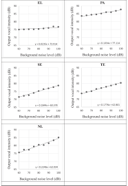 It is widely accepted that a number of patients leaving medium or low secure hospital services may require a rehabilitation healthcare provision before they are ready to step down into a community placement. The Use Of The Lombard Effect In Improving Alaryngeal Speech Journal Of Voice