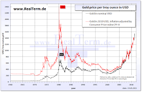 Gold Price Chart Click The Link To Read More Regarding The