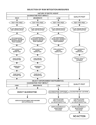 Pc = pc pest control is a preventive control if pests are a known or reasonably foreseeable food safety hazard at the facility. National Plant Board Plant Quarantine Nursery Inspection And Certification Guidelines