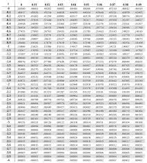 How To Create A Z Score Table Z Table