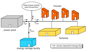 Zone selective interlocking of breakers, 100% rated breakers, drawout or electrically operated breakers. Grid Energy Storage Wikipedia