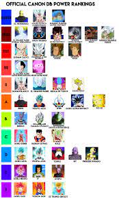 Tiers Gohan Blanco Know Your Meme