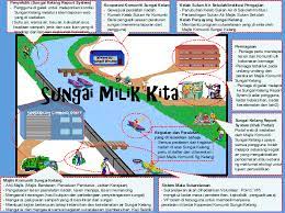 Encik zulhairi membeli sebuah kereta secara tunai yang berharga rm58 727. Sungai Milik Kita Connected Communities Challenge
