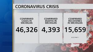 Get full coverage of the coronavirus pandemic including the latest news, analysis, advice and explainers from across the uk and around the world. Breaking Michigan Reports 680 New Covid 19 Cases 50 Deaths 9 10 News