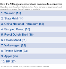 How Do The Worlds Biggest Companies Compare To The Biggest