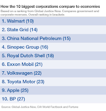 how do the worlds biggest companies compare to the biggest