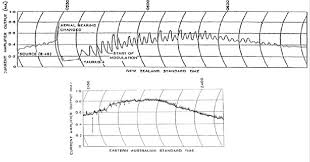 6 Chart Records To The Same Scale Showing The Taurus A