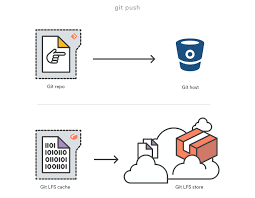 It's worth mentioning that this changes all your. Learning About Git Large File System Lfs By Amy Li The Startup Medium