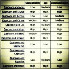 capricorn woman compatibility chart