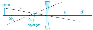 Hal tersebut bisa ditentukan dengan melihat. Lensa Cekung Cembung Sifat Rumus Soal