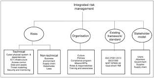 It is the risk that is still present after all efforts have been made to eliminate or minimize risks associated with an investment or business process. Applied Sciences Free Full Text An Integrated Cyber Security Risk Management Approach For A Cyber Physical System Html