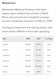 These plans have more benefits than original medicare. Entrepreneur Zone On Twitter Changes To Medical Aid Plans Bonitas And Momentum Discovery Stays The Same In 2021 Https T Co Trnnyaevy1