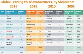 the worlds biggest solar panel manufacturers of 2017