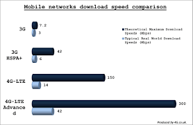 So, we now know what is lte and 4g. 4g Lte Advanced What You Need To Know About Lte A