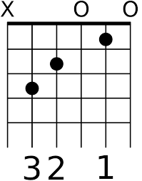 how to read guitar chords charts tabs and the staff