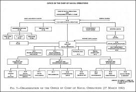 Opnav Staff Org Chart Www Bedowntowndaytona Com