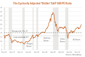 Should We Worry About The Shiller Pe Ratio Betashares