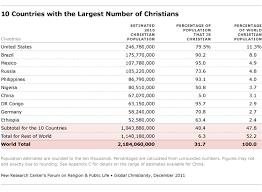 the size and distribution of the worlds christian