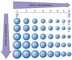 Ionic Radius Cations Are Smaller Than The Atom They Originated From Because  The Same Number Of Protons In The Nucleus Pulls On Less Electrons Anions  Are. - Ppt Download