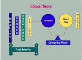 Choice Theory Behaviorism Learning Style