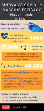 Jun 22, 2021 · sinovac has yet to be approved but singaporeans rushed to private clinics for it, regardless of efficacy questions and 'significant risk' of vaccine breakthrough Sinovac S Vaccine Proven Safe And Effective In Several Countries Global Times