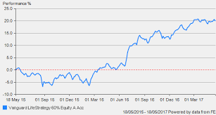 Diy Investor Uk Vanguard Lifestrategy 60 Year 2 Update