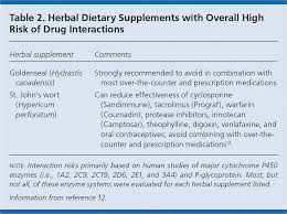 Common Herbal Dietary Supplement Drug Interactions