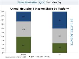 Chart Of The Day Shows Household Income By Android Ios