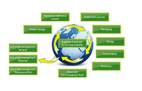 More definitions, origin and scrabble points What Is Environment Environment Is The Sum Total Of All Surroundings Of A Living Organism Including Natural Life Management End Of Life Packaging Suppliers