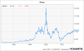 Motorola Solutions Does This Stock Deserve To Trade At