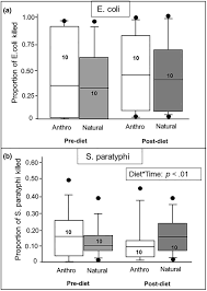We did not find results for: Effects Of An Anthropogenic Diet On Indicators Of Physiological Challenge And Immunity Of White Ibis Nestlings Raised In Captivity Cummings 2020 Ecology And Evolution Wiley Online Library