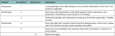 The study included 110 patients diagnosed with ulnar nerve injury (sunderland grade 5). Peripheral Nerve Injuries Of The Upper Extremity Plastic Surgery Key