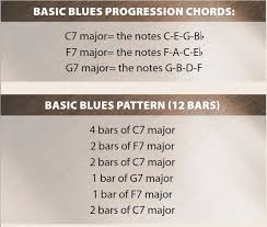 The Only 3 Chords You Need To Master The Blues On Piano