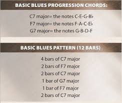 the only 3 chords you need to master the blues on piano