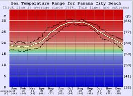 Panama City Beach Water Temperature Sea And Wetsuit Guide