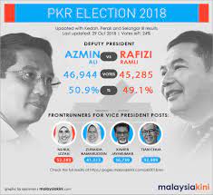 In a broad overview, there are three levels of elections in. Malaysiakini Com On Twitter Pkr Election 2018 Results As Of October 29 Check Out The Detailed Results At Https T Co Hbuswg9nom