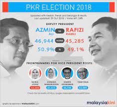 Pti will make an alliance with independents and other political parties to get the magic. Malaysiakini Com On Twitter Pkr Election 2018 Results As Of October 29 Check Out The Detailed Results At Https T Co Hbuswg9nom