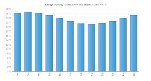 Carina Weather Shorncliffe Sea Temperature