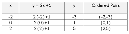 using a table of values to graph equations