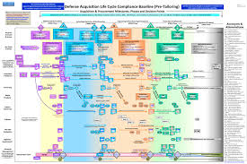 dau news updated defense acquisition life cycle compliance