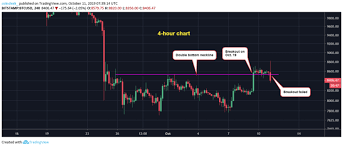 bitcoin fails at key price hurdle risks return to 8 000