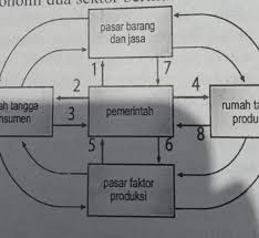 Seputar kegiatan terupdate rsud pasar minggu. Peran Pelaku Ekonomi Yang Ditunjukkanpada Bagan Nomor 6 Adalah A Memperoleh Faktor Produksi Brainly Co Id