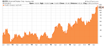 The New Technology To Further Power This Stock Higher