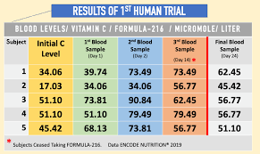 Vitamin C Deficiency Remains Hidden As Major Cause Of Heart