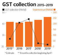 Last gst submission on asset in hand gst 最後呈報 【截止29.12.18】 【中文】 what are the gst to sst transitions❓when is my final gst03 return❓ malaysian service tax submission 2018 (mandarin) bryan cheong. Was Ph Right To Abolish Gst The Edge Markets