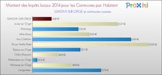 Egalement donner votre opinion sur d'autres impôts à savigny sur orge. Vos Impots Locaux A Savigny Sur Orge 91600 Un Site Du Reseau Proxiti