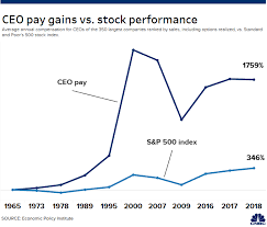 ceos see pay grow 1 000 and now make 278 times the average